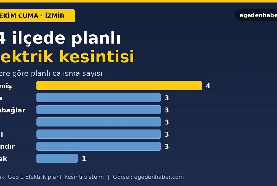 İzmir'de cuma günü 14 ilçede elektrik kesintisi
