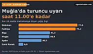 Muğla'da turuncu uyarı 11.00'e kadar sürüyor