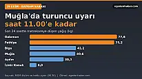 Muğla'da turuncu uyarı 11.00'e kadar sürüyor