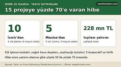 İzmir ve Manisa'da 15 tarım projesine hibe