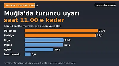 Muğla'da turuncu uyarı 11.00'e kadar sürüyor