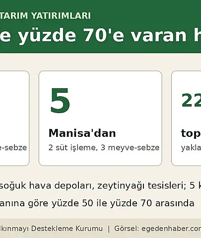 İzmir ve Manisa'da 15 tarım projesine hibe