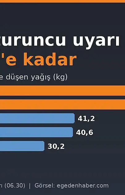Muğla'da turuncu uyarı 11.00'e kadar sürüyor