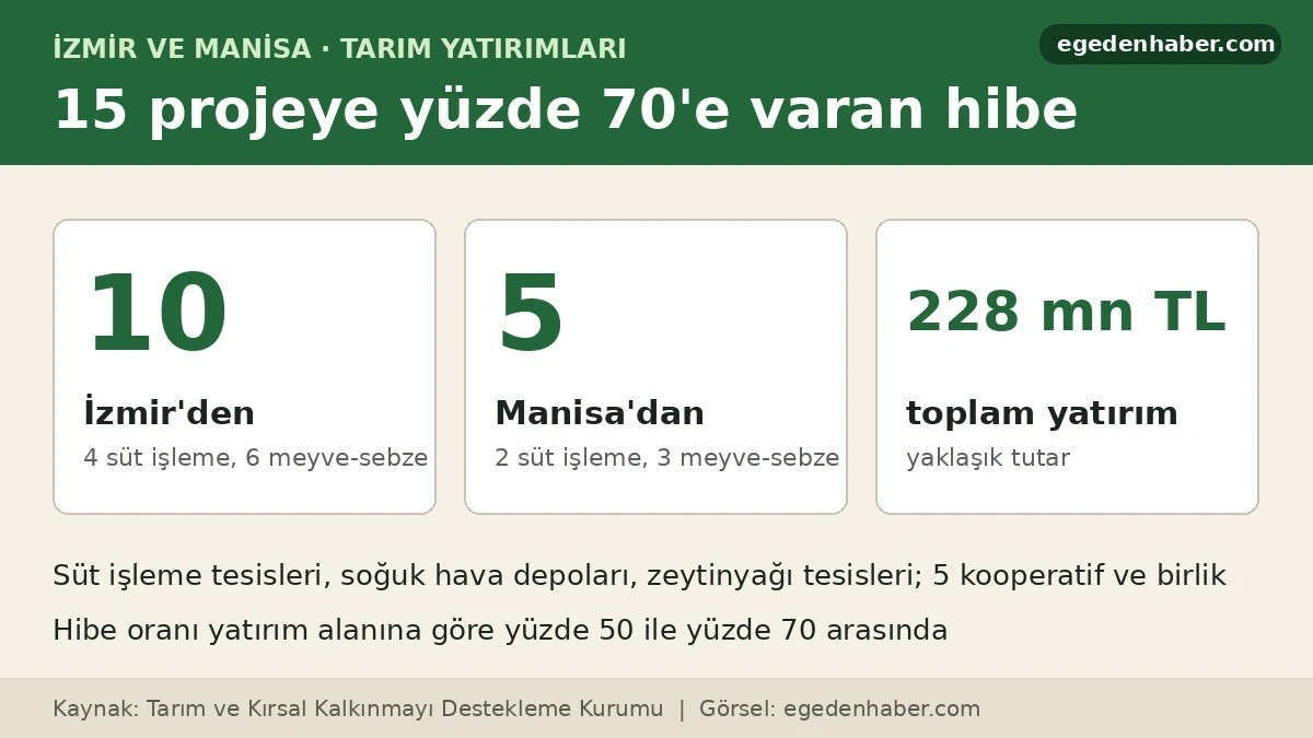 İzmir ve Manisa'da 15 tarım projesine hibe