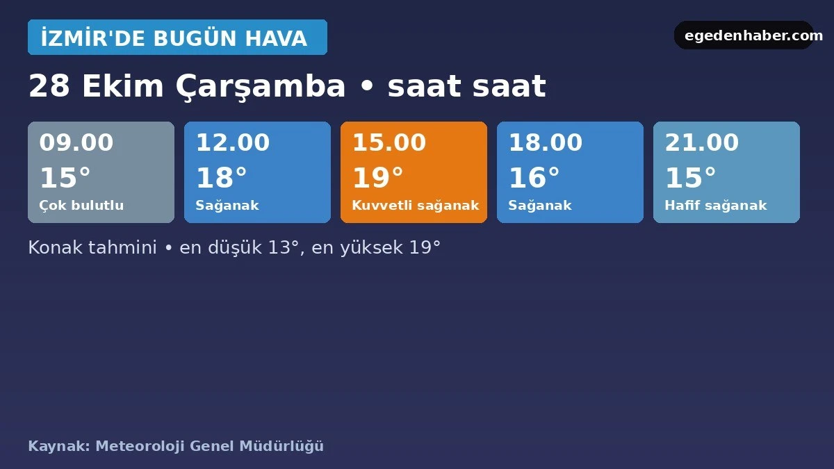 İzmir'de bugün öğleden sonra kuvvetli sağanak