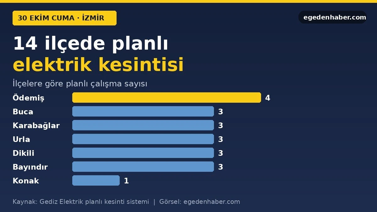 İzmir'de cuma günü 14 ilçede elektrik kesintisi