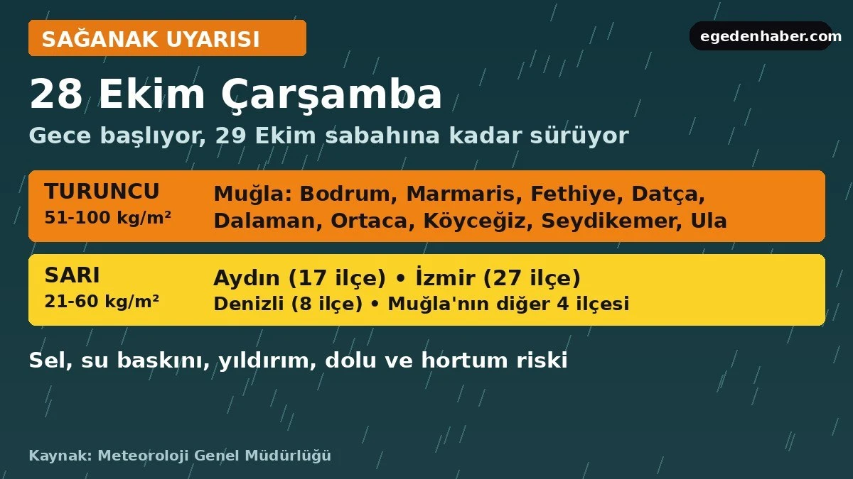 Ege'de yarın sağanak: Muğla'da turuncu kod